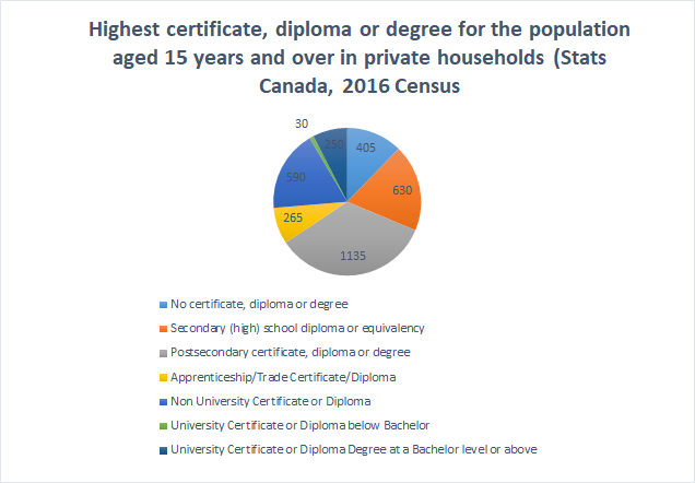 Highest education graph 2016 census